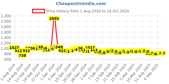 ajio.com british club Men Checked Oversized Fit Shacket british club Price History Graph from 1 Aug 2024 to 14 Oct 2025