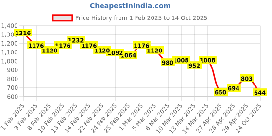 ajio.com british club Men Checked Regular Fit Hooded Shirt british club Price History Graph from 1 Feb 2025 to 14 Oct 2025