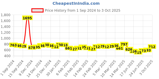 ajio.com british club Men Checked Regular Fit Shirt british club Price History Graph from 1 Sep 2024 to 3 Oct 2025
