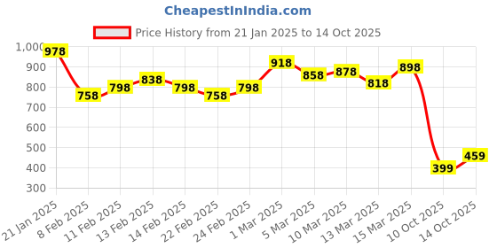 ajio.com british club Men Checked Regular Fit Shirt british club Price History Graph from 21 Jan 2025 to 10 Oct 2025