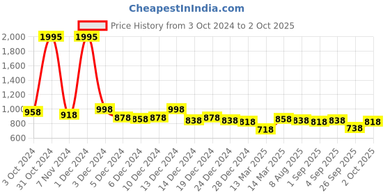 ajio.com british club Men Checked Regular Fit Shirt with Patch Pocket british club Price History Graph from 3 Oct 2024 to 2 Oct 2025