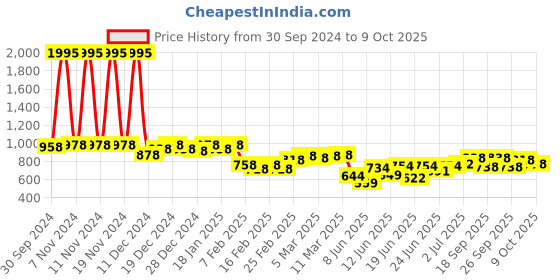 ajio.com british club Men Checked Regular Fit Shirt with Patch Pocket british club Price History Graph from 30 Sep 2024 to 9 Oct 2025