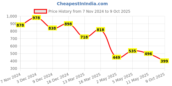 ajio.com british club Men Checked Regular Fit Shirt with Patch Pocket british club Price History Graph from 7 Nov 2024 to 9 Oct 2025