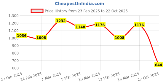 ajio.com british club Men Checked Regular Fit Shirt with Zip Closure british club Price History Graph from 23 Feb 2025 to 22 Oct 2025