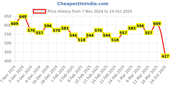 ajio.com british club Men Checked Slim Fit Shirt british club Price History Graph from 7 Nov 2024 to 24 Oct 2025