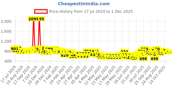 ajio.com british club Men Checked Slim Fit Shirt with Patch Pocket british club Price History Graph from 17 Jul 2024 to 1 Dec 2025