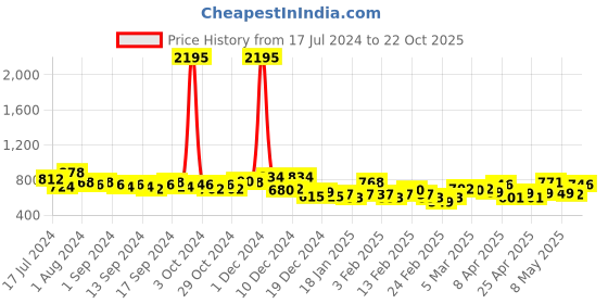 ajio.com british club Men Checked Slim Fit Shirt with Patch Pocket british club Price History Graph from 17 Jul 2024 to 22 Oct 2025
