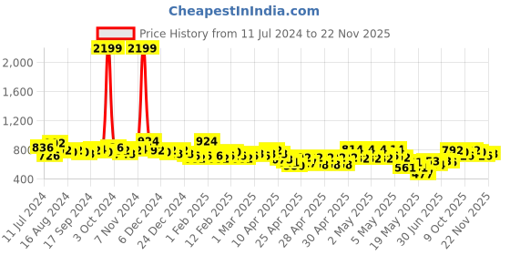 ajio.com british club Men Checked Slim Fit Shirt with Patch Pocket british club Price History Graph from 11 Jul 2024 to 22 Nov 2025