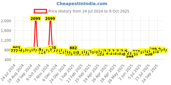 ajio.com british club Men Checked Slim Fit Shirt with Patch Pocket british club Price History Graph from 24 Jul 2024 to 2 Oct 2025