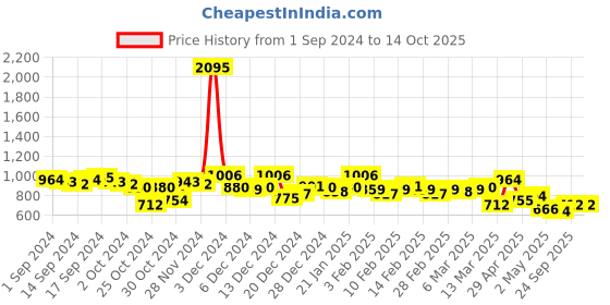 ajio.com british club Men Dobby Structured Checked Regular Fit Shirt british club Price History Graph from 1 Sep 2024 to 13 Oct 2025