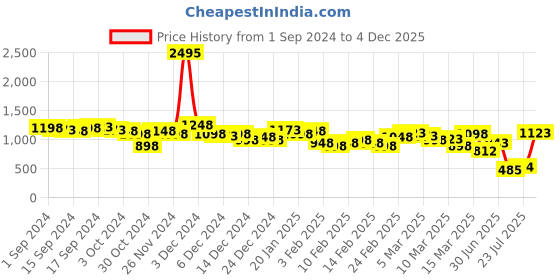 ajio.com british club Men Embroidered Regular Fit Shirt with Patch Pocket british club Price History Graph from 1 Sep 2024 to 4 Dec 2025