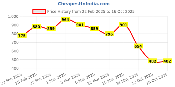 ajio.com british club Men Graphic Print Regular Fit Shirt british club Price History Graph from 22 Feb 2025 to 16 Oct 2025