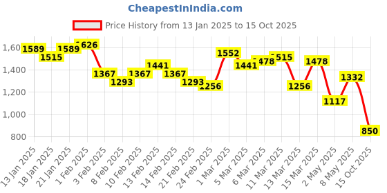 ajio.com british club Men Loose Fit Jacket with Insert Pockets british club Price History Graph from 13 Jan 2025 to 15 Oct 2025