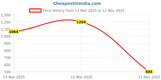 ajio.com british club Men Loose Fit Shirt with Flap Pocket british club Price History Graph from 13 Mar 2025 to 12 Nov 2025