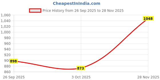 ajio.com british club Men Low-Rise Slim Fit Chinos british club Price History Graph from 26 Sep 2025 to 28 Nov 2025