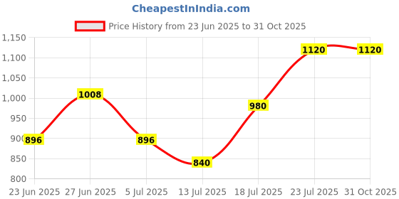 ajio.com british club Men Mid-Rise Smart Slim Fit Pleated Trousers british club Price History Graph from 23 Jun 2025 to 30 Oct 2025