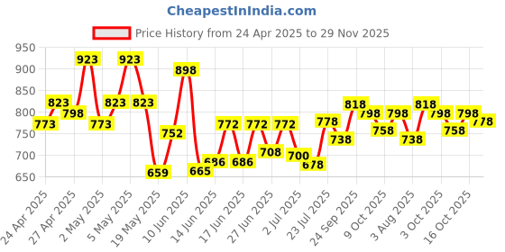 ajio.com british club Men Oxford Patterned Regular Fit Shirt with Patch Pocket british club Price History Graph from 24 Apr 2025 to 29 Nov 2025