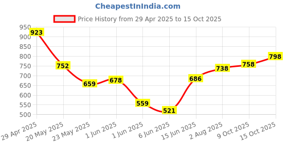 ajio.com british club Men Oxford Patterned Regular Fit Shirt with Patch Pocket british club Price History Graph from 29 Apr 2025 to 15 Oct 2025