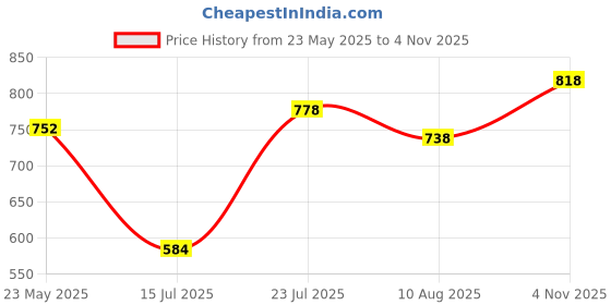 ajio.com british club Men Oxford Patterned Regular Fit Shirt with Patch Pocket british club Price History Graph from 23 May 2025 to 4 Nov 2025