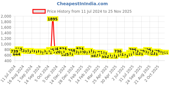 ajio.com british club Men Printed Slim Fit Shirt with Patch Pocket british club Price History Graph from 11 Jul 2024 to 24 Nov 2025