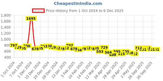 ajio.com british club Men Regular Fit Shirt british club Price History Graph from 1 Oct 2024 to 6 Dec 2025
