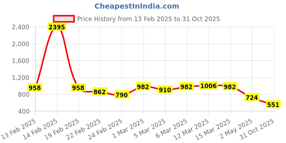 ajio.com british club Men Slim Fit Cargo Joggers british club Price History Graph from 13 Feb 2025 to 31 Oct 2025
