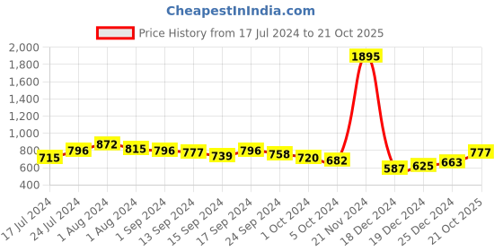 ajio.com british club Men Slim Fit Flat-Front Chinos british club Price History Graph from 17 Jul 2024 to 21 Oct 2025