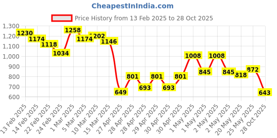 ajio.com british club Men Straight Fit Cargo Chinos british club Price History Graph from 13 Feb 2025 to 28 Oct 2025