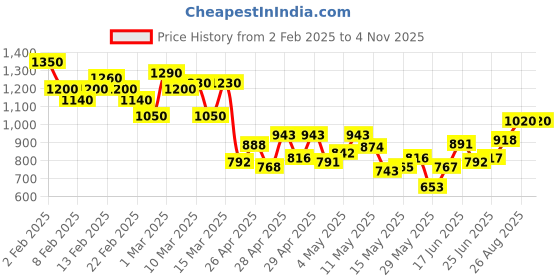 ajio.com british club Men Straight Fit Corduroy Cargo Trousers british club Price History Graph from 2 Feb 2025 to 4 Nov 2025