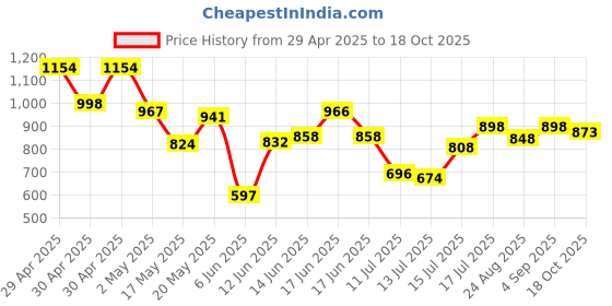 ajio.com british club Men Straight Fit Flat-Front Trousers british club Price History Graph from 29 Apr 2025 to 18 Oct 2025