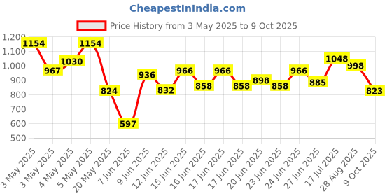 ajio.com british club Men Straight Fit Flat-Front Trousers british club Price History Graph from 3 May 2025 to 9 Oct 2025