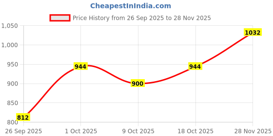ajio.com british club Men Straight Fit Flat-Front Trousers british club Price History Graph from 26 Sep 2025 to 28 Nov 2025