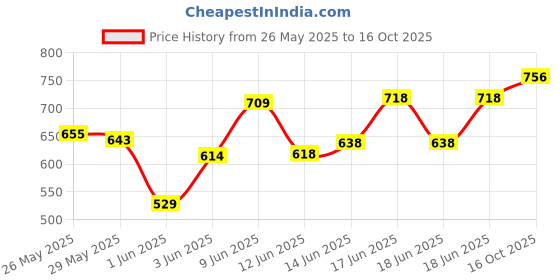 ajio.com british club Men Striped Regular Fit Shirt british club Price History Graph from 26 May 2025 to 16 Oct 2025