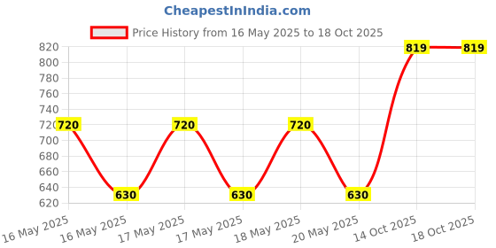 ajio.com british club Men Striped Regular Fit Shirt with Patch Pocket british club Price History Graph from 16 May 2025 to 18 Oct 2025