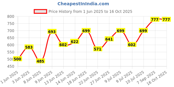 ajio.com british club Men Striped Regular Fit Shirt with Patch Pocket british club Price History Graph from 1 Jun 2025 to 16 Oct 2025