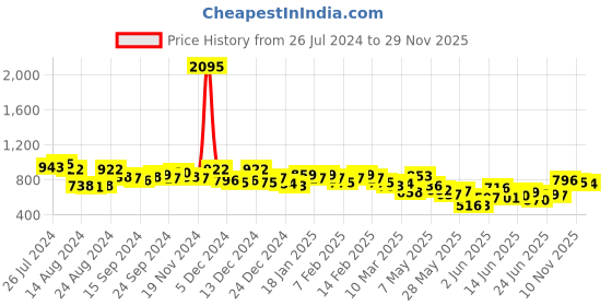 ajio.com british club Men Windowpane Twill Checked Slim Fit Shirt british club Price History Graph from 26 Jul 2024 to 29 Nov 2025