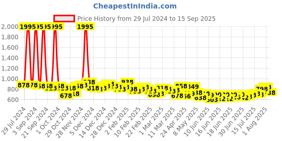 ajio.com british club Men Windowpane Twill Checked Slim Fit Shirt british club Price History Graph from 29 Jul 2024 to 15 Sep 2025