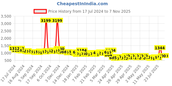 ajio.com british club Slim Fit Flat-Front Cargo Jogger Pants british club Price History Graph from 17 Jul 2024 to 6 Nov 2025