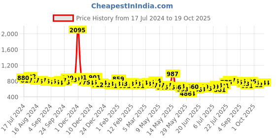 ajio.com british club Slim Fit Flat-Front Trousers with Insert Pockets british club Price History Graph from 17 Jul 2024 to 17 Oct 2025