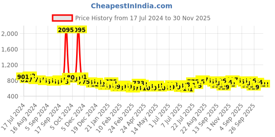 ajio.com british club Slim Fit Flat-Front Trousers with Insert Pockets british club Price History Graph from 17 Jul 2024 to 30 Nov 2025