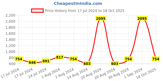 ajio.com british club Slim Fit Flat-Front Trousers with Insert Pockets british club Price History Graph from 17 Jul 2024 to 18 Oct 2025