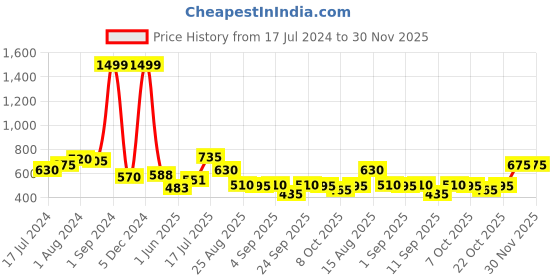 ajio.com british club Slim Fit Shorts with Insert Pockets british club Price History Graph from 17 Jul 2024 to 29 Nov 2025