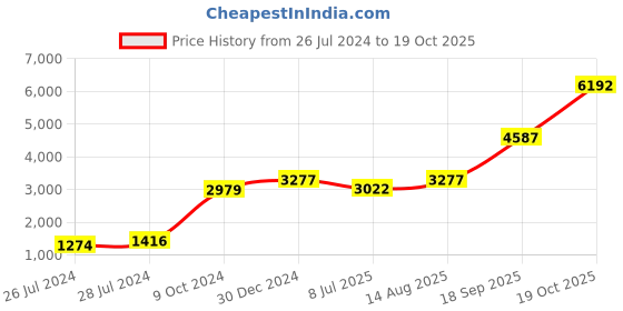 ajio.com iski uski Bro 925 Silver Hallmark Rakhi iski uski Price History Graph from 26 Jul 2024 to 19 Oct 2025