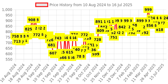 ajio.com studio shringaar Brocade Front-Open Blouse studio shringaar Price History Graph from 10 Aug 2024 to 16 Jul 2025