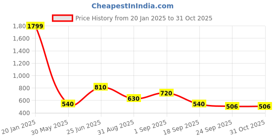 ajio.com svrnaa by azorte Brocade Straight Kurta svrnaa by azorte Price History Graph from 20 Jan 2025 to 31 Oct 2025