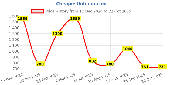 ajio.com svrnaa by azorte Brocade Straight Kurta & Pants Set svrnaa by azorte Price History Graph from 12 Dec 2024 to 22 Oct 2025