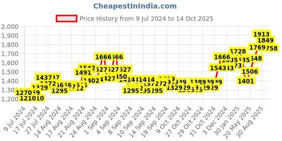 ajio.com id Broguing Lace-Up Formal Shoes id Price History Graph from 9 Jul 2024 to 14 Oct 2025
