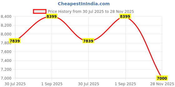 ajio.com steve madden Brola-O Adjustable Strap Tote Bag steve madden Price History Graph from 30 Jul 2025 to 28 Nov 2025