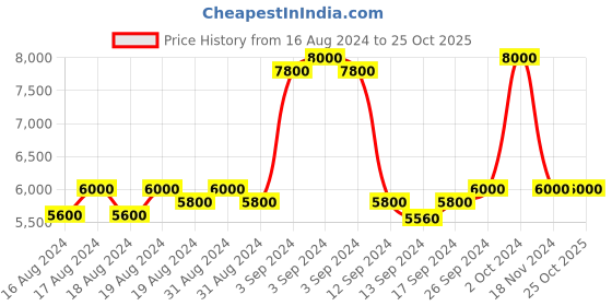 ajio.com replay BRONNY Super Slim Fit Aged Eco Light Bleach Wash Jeans replay Price History Graph from 16 Aug 2024 to 25 Oct 2025