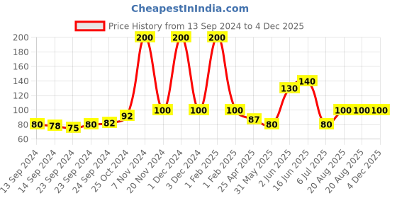ajio.com bronson professional Blush Brush bronson professional Price History Graph from 13 Sep 2024 to 4 Dec 2025